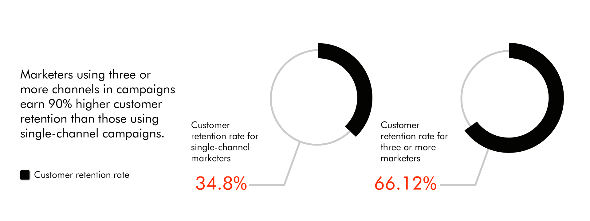 The study below noted the customer retention rates for different brands that used an omnichannel marketing strategy vs. those that focused on a single channel.
